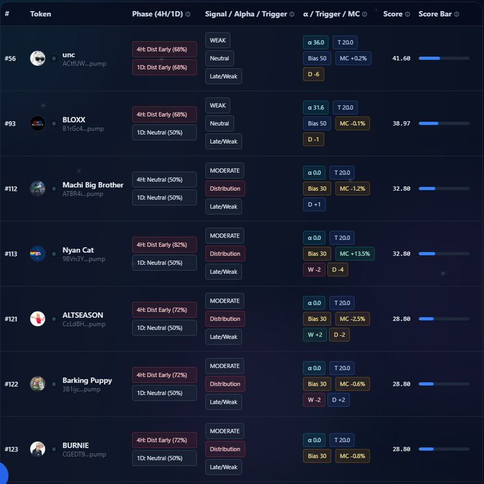 A trading dashboard listing tokens with metrics including Phase (4H/1D), Signal, Alpha/Trigger, and scores; visible tokens include unc (Score 41.60), BLOXX (38.97), Machi Big Brother (32.80), Nyan Cat (32.80), ALTSEASON (28.80), Barking Puppy (28.80), and BURNIE (28.80).