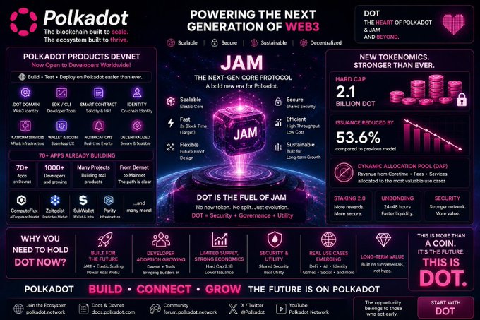 A vibrant pink and purple promotional infographic for Polkadot cryptocurrency, highlighting "JAM - The Next-Gen Core Protocol" and showcasing a "New Tokenomics" hard cap of 2.1 billion DOT, with a 53.6% issuance reduction, emphasizing Polkadot products built on Devnet, 70+ apps already building, and multiple staking and security benefits, reinforcing the post's message that DOT is "extremely undervalued."