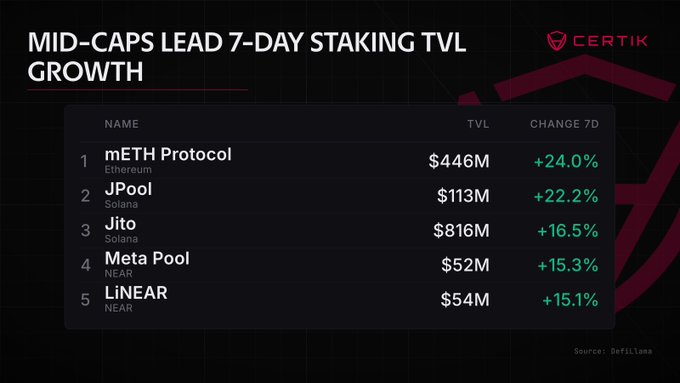 A graphic from Certik showing 'MID-CAPS LEAD 7-DAY STAKING TVL GROWTH' with a list: 1. mETH Protocol (Ethereum) $446M +24.0%, 2. JPool (Solana) $113M +22.2%, 3. Jito (Solana) $816M +16.5%, 4. Meta Pool (NEAR) $52M +15.3%, 5. LiNEAR (NEAR) $54M +15.1%, sourced from DefiLlama.