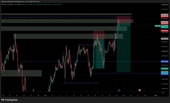 A TradingView 2-hour BTC/USD chart on Binance shows price action around $66,372 with several highlighted supply/resistance zones (around $66,500–$67,100) and a recent short-term retracement near $64,800, reflecting the author's cautious stance of waiting for confirmation before executing a trade.