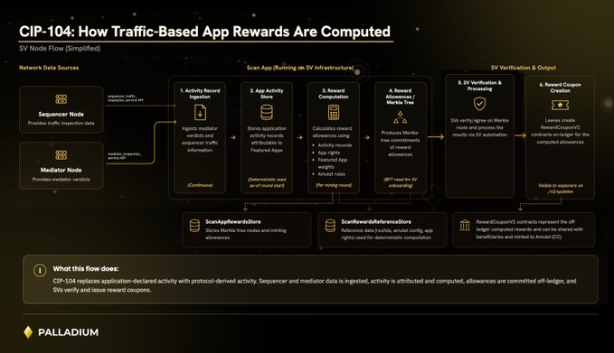 A technical diagram titled 'CIP-104: How Traffic-Based App Rewards Are Computed' by Palladium, showing the SV Node flow from Sequencer and Mediator nodes through Scan App processes (Activity Reward Computation, App Activity Attribution, Reward Computation) to SV Verification and Reward Coupon Creation.