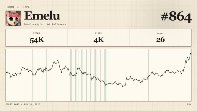 The image features a chart that tracks a person's number of followers over time, with posts ranging from #864 up to 4k views. The main focus is on @emmelu, who has been gaining popularity over the past few months. Additionally, there are other users listed as followers or likes, showing the increasing engagement and interest in this individual's content.