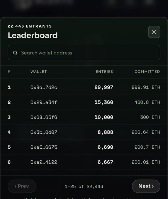 A cryptocurrency leaderboard displays the top 6 wallets out of 22,443 entrants, with the leading wallet 0x8a...7d2c committing 899.91 ETH for 29,997 entries, followed by others committing between 200-460 ETH. The image illustrates the post's skepticism by showcasing substantial ETH stakes—totaling over 2,300 ETH from just the top 6 participants—being wagered on what appears to be a speculative project.