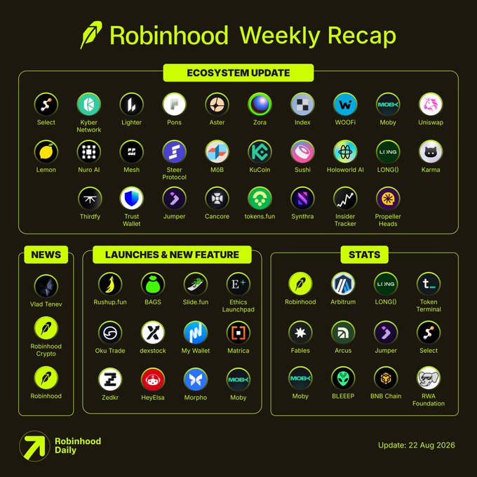 A "Robinhood Weekly Recap" infographic dated 22 Aug 2026, organized into four categories—Ecosystem Update (featuring Select, Kyber Network, Lighter, Ponos, Aster, Zora, Index, WOOFi, Moby, Uniswap, Lemon, Nuro AI, Mesh, Steer Protocol, MoB, KuCoin, Sushi, Holoworld AI, LONGi, Karma, Thirdfy, Trust Wallet, Jumper, Cancore, tokens.fun, Synthra, Insider Tracker, Propeller Heads), News (Vlad Tenev, Robinhood Crypto, Robinhood), Launches & New Feature (Rushup.fun, BAGS, Slide.fun, Ethics Launchpad, Oku Trade, dexstock, My Wallet, Matrica, Zedkr, HeyElsa, Morpho, Moby), and Stats (Robinhood, Arbitrum, LONGi, Token Terminal, Fables, Arcus, Jumper
