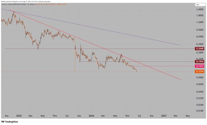 A daily candlestick chart for FET/USDT (Artificial Superintelligence Alliance) on Binance from late 2024 to mid-2027, showing a persistent downtrend with two descending trendlines. The price recently broke below the 0.1573 support level toward 0.1214, confirming the continued bearish momentum referenced in the post about the failure to close above 0.36 and the critical 0.16 resistance zone.
