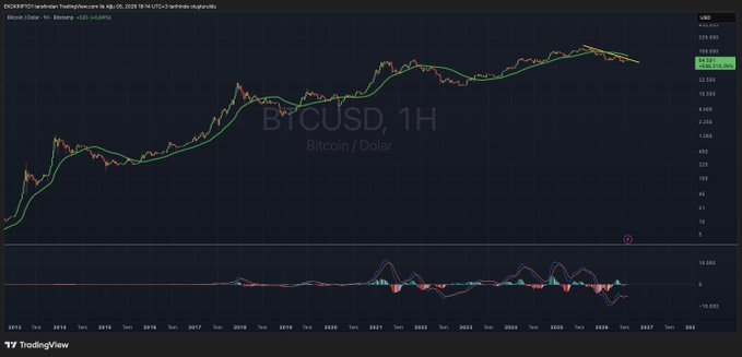 A TradingView chart displaying Bitcoin/USD (BTCUSD) on a 1-hour timeframe from late 2013 through 2027, showing long-term historical price action with moving averages and a MACD indicator at the bottom, illustrating the multi-year bull and bear cycles referenced in the caption.