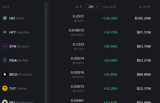 A cryptocurrency market data table showing 24-hour price changes with HEI (Heima) leading at +124.28% to $0.2337 with $165.20M volume, followed by HFT (Hashflow), SYN (Synapse), FIDA (Bonfida), BICO (Biconomy), TUT (Tutorial), and BIO (Bio Protocol), all showing significant gains.