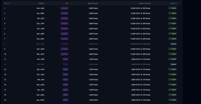 A dark-themed crypto airdrop leaderboard displaying wallet addresses, tiers (Unverified, Multiplier, White), trader rewards, referral bonuses in USDC, and statuses marked as Eligible or Claimed.