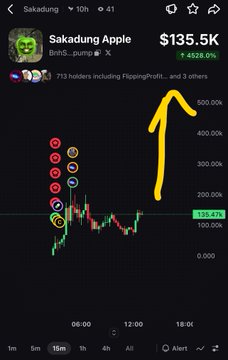 A stock/cryptocurrency chart for 'Sakadung Apple' showing a price of $135.5K with a 6926.0% increase, with a yellow drawn arrow pointing upward on the candlestick chart.