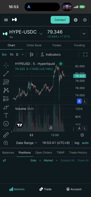 A mobile trading app screenshot showing HYPE-USDC on Hyperliquid at 79.346, up +5.544 (+7.51%), with a candlestick chart and volume indicators.