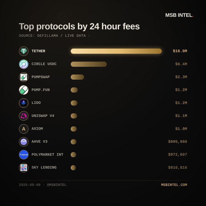 An infographic titled 'Top protocols by 24 hour fees' from MSB Intel, ranking Tether ($16.0M), Circle USDC ($6.4M), PumpSwap ($2.3M), and Pump.fun ($1.2M) at the top, sourced from DefiLlama.
