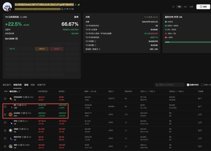 A dashboard on gmgn.ai displays a crypto wallet with a 66.67% win rate and $15K total P&L (+22.5%), showing holdings that include ZC on E chains with positions of +$823.01 (+235%) and -$779.63 (-46%), illustrating the whale's diversified exposure across multiple blockchain versions of the token.