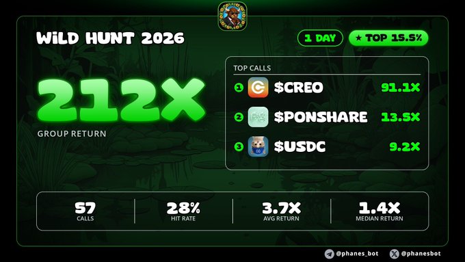 The image displays a "Wild Hunt 2026" trading performance summary showing a 212X group return over 1 day with a 28% hit rate across 57 calls, with top performers being $CREO at 91.1X, $PONSHARE at 13.5X, and $USDC at 9.2X. The dashboard reinforces the post's claim of a successful trading day with standout gains on $CREO being the primary driver of the massive group return.