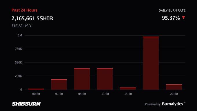 A dark-themed chart from ShibBurn showing the past 24 hours of $SHIB token burns at 2,165,661 (worth $10.82 USD) with a 95.37% daily burn rate, powered by Burnalytics.