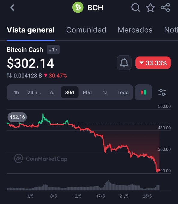 The image features a screenshot of a cryptocurrency trading app, where someone has lost 33% of their money and is contemplating whether or not to sell it all at once. The person appears to be experiencing disappointment and frustration due to this loss.
