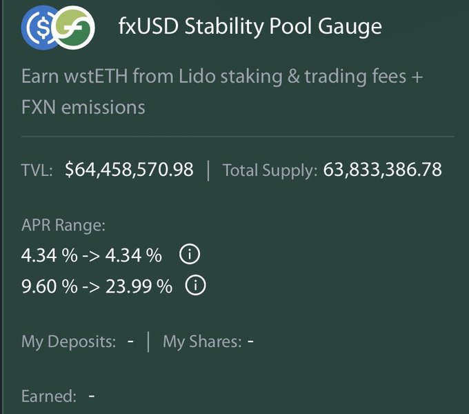 A interface for the 'fxUSD Stability Pool Gauge' showing users can 'Earn wstETH from Lido staking & trading fees + FXN emissions,' with a TVL of $64,458,570.98 and an APR range of 4.34% to 23.99%.