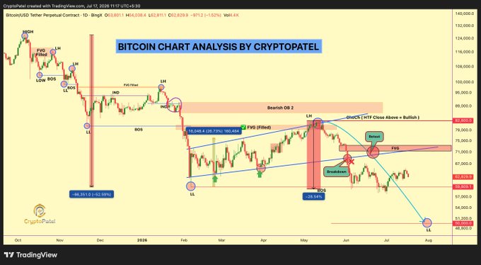 A Bitcoin/USD perpetual contract 1D chart from CryptoPatel dated July 14, 2026, annotated with bearish technical analysis marking lower highs (LH), lower lows (LL), FVG fills, a breakdown pattern, and a bearish Order Block 2, supporting the post's claim that BTC remains in a bearish trend with a realistic chance of dropping below $50,000.
