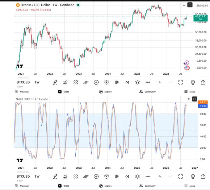 TradingView charts showing Bitcoin/U.S. Dollar (BTCUSD) weekly price action at $83,972.22 and a Stoch RSI indicator displaying values 94.03 and 53.93.
