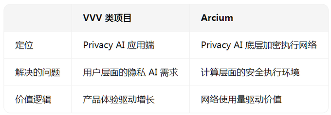 The image shows a table with two columns labeled "VV" and "AICUM", each containing different options related to privacy AI. The first column has an option for "Privacy AI" while the second column has an option for "AI". These options are presented in both English and Chinese, indicating that this is a comparison of privacy AI services or applications written in two languages.