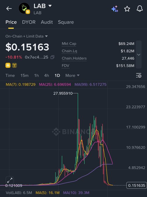 A Binance price chart for the LAB token showing a current price of $0.15163 (-10.81%), with market cap of $69.24M and 27,446 chain holders.