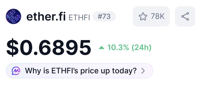 The image shows a CoinMarketCap listing for the cryptocurrency ether.fi (ETHFI), currently ranked #73, trading at $0.6895 with a 10.3% increase over the past 24 hours. This relates to the post by highlighting ether.fi (ETHFI) as one of the smaller-cap altcoins the author holds alongside BTC and ETH, with the significant 24-hour price surge suggesting strong recent momentum in the position.