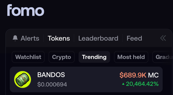 A screenshot of the FOMO app interface showing a "Trending" tab, with the token "BANDOS" displayed at the top of the list at $0.000694 with a $689.9K market cap and a 20,464.42% gain, visually confirming the post's claim that the project is trending #1 on FOMO.