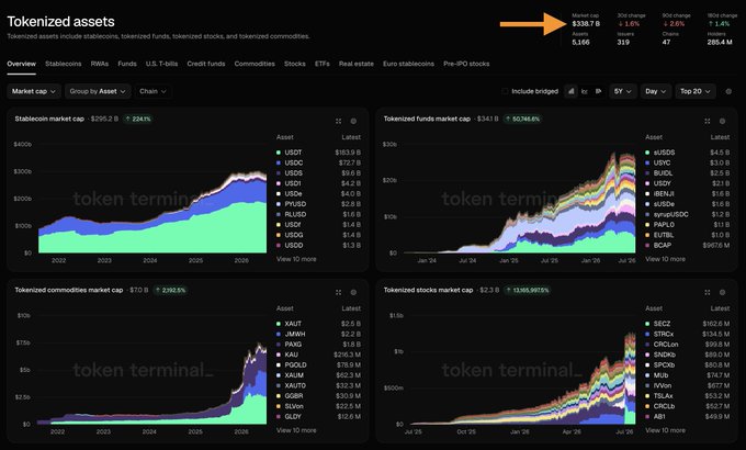 The image displays a Token Terminal dashboard showing tokenized assets totaling $338.7 billion, broken down across stablecoins ($295.2B), tokenized funds ($341M), tokenized commodities ($70.8B), and tokenized stocks ($2.3B). This visually supports the post's point by demonstrating that the entire tokenized asset industry—including stablecoins and all tokenized real-world assets—still falls roughly $40B short of the ~$380B in assets held on Robinhood alone, underscoring the call for regulatory acceleration.