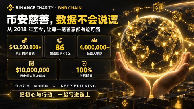Binance Charity promotional graphic featuring a golden globe held by hands, displaying statistics in Chinese: $43,500,000+ in total donations, 86 countries covered, 4,000,000+ beneficiaries, and 100% on-chain transparency.