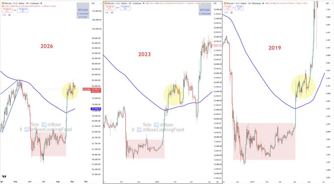 Three side-by-side Bitcoin price charts labeled '2026', '2023', and '2019' show similar market patterns, watermarked with 'Tele @Rose @Rose' and '@RoseCookingFood'.