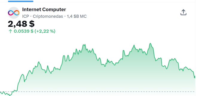 The image contains a financial chart that shows an upward trend, with the line rising from left to right. This upward trend can be interpreted as an increase in the value of a stock or cryptocurrency over time. The text at the top of the image states "Internet Computer 2.48 $ipc - Cryptonomedas". Additionally, there is an "I" icon and a "$" symbol on the image, which may represent the currency used for tracking the stock prices. This chart displays the changing value of a company or asset over time, possibly related to the world of cryptocurrency trading.