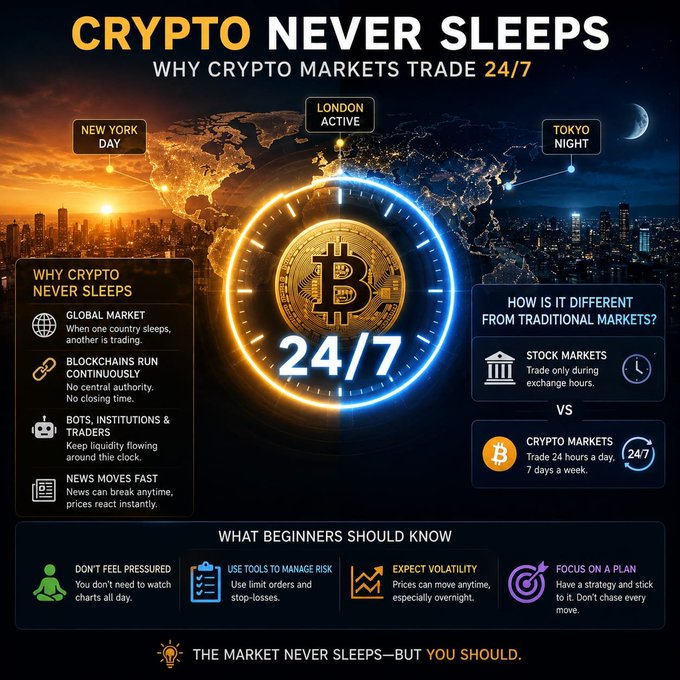 An infographic titled 'CRYPTO NEVER SLEEPS' explaining why crypto markets trade 24/7, featuring a central Bitcoin clock graphic and comparisons between traditional stock markets and crypto markets.