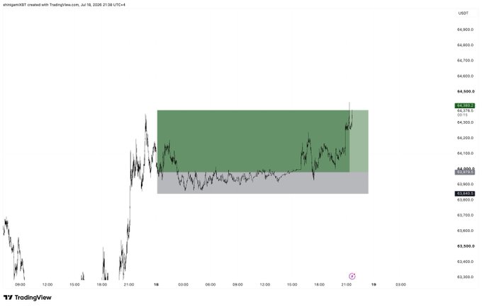 A TradingView chart of BTCUSDT displays a successful long trade setup with a green profit zone marked between roughly $64,000 and $64,500, where price broke out upward during the weekend session, aligning with the trader's post about "longing the weekend" and making profits while at Qatar Airport.
