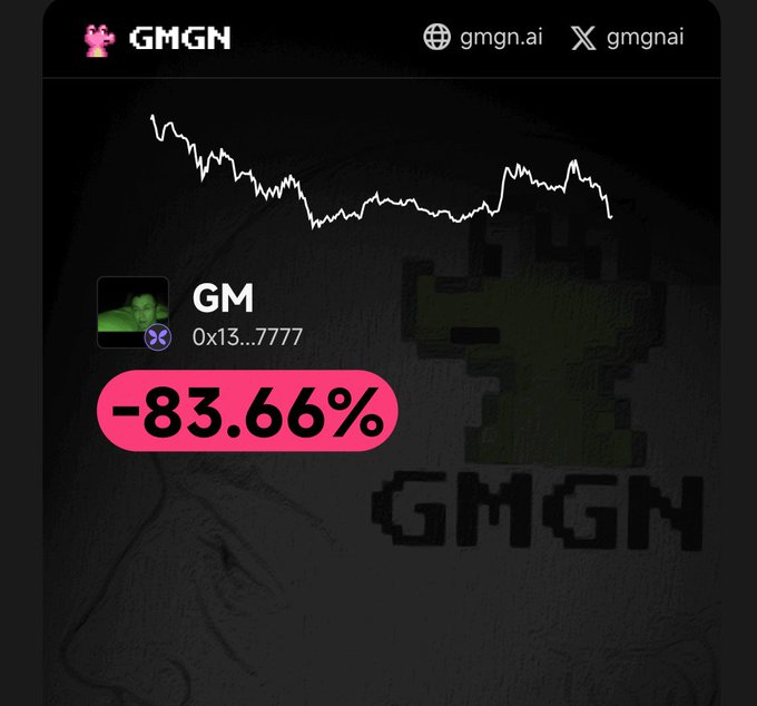 A GMGN token (GM) chart showing a steep decline of -83.66%, with a price chart trending downward and the token address 0x13...7777 visible.