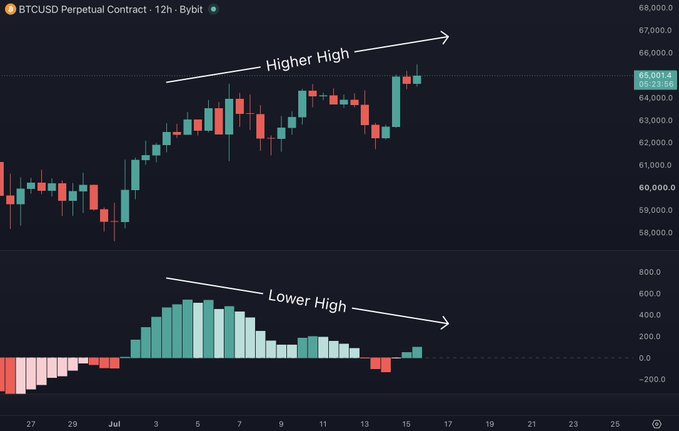 A 12-hour BTCUSD perpetual contract chart on Bybit shows price making a higher high near $65,001 while the MACD histogram below forms a lower high, visually confirming the bearish divergence suggested in the post.