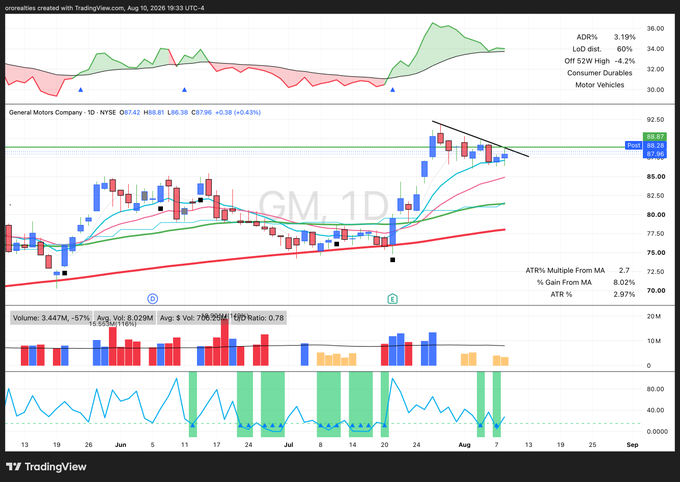 A TradingView daily chart of General Motors ($GM) showing a bullish flag pattern with the price consolidating at $87.96 (+0.43%) after a strong rally, supported by rising moving averages, ADRs at 3.19%, and volume of 3.447M.