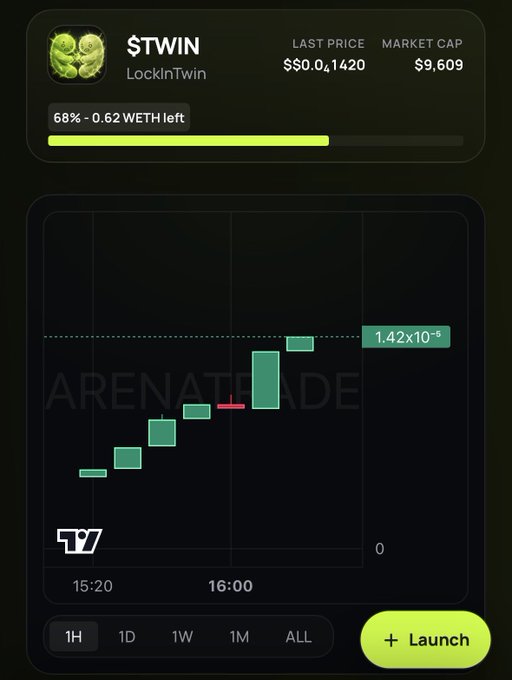A cryptocurrency trading interface showing a token called '$TWIN' (LockInTwin) with a last price of $0.0,1420 and a market cap of $9,609, featuring a green candlestick chart on the ArenaTrade platform.