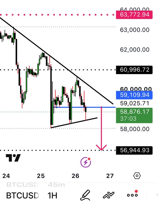 BTCUSD 1H chart showing a short scalp trade setup with entry near $59,109.94 and a downside target around $56,944.93, aligned with the post's plan to short $BTC from $59k to $57.2k.