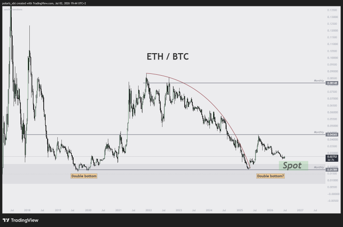 The image is a long-term ETH/BTC price chart from TradingView spanning from 2018 to 2027, showing two key technical patterns: a confirmed "Double bottom" near 0.0198 in late 2019/early 2020, and a potential "Double bottom?" forming near 0.02179 currently, with major resistance levels at 0.04385 and 0.08148 highlighted.

The chart visually supports the post's point by illustrating ETH/BTC's historical double bottom reversal pattern, while leaving the current potential bottom uncertain—aligning with the author's suggestion to begin DCAing while acknowledging a higher low is possible.