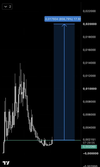 A candlestick chart highlights a projected gain of 856.79%, with a target value of 0.017934 and an annotated arrow pointing from the current price of approximately 0.002060 up toward 0.022000. The chart visualizes the anticipated all-time-high breakout for meme coins like $Jotchua on Solana, as referenced in the post.