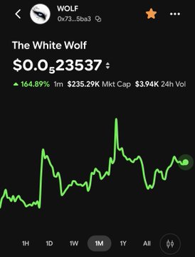 A mobile crypto chart displays 'The White Wolf' (WOLF) token at $0.023537, showing a massive 164.89% increase over 1m with a market cap of $235.29K.