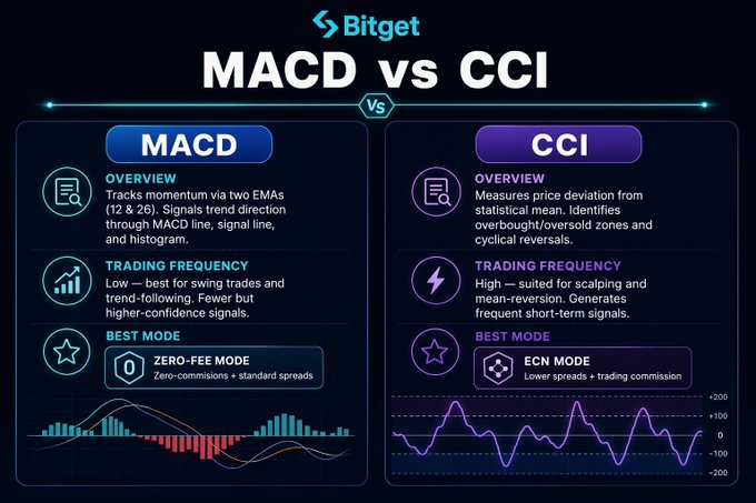 The image shows two columns with information about MACD (moving average crossover) and CCI (cross-correlation index). The first column, labeled "MACD", provides details about MACD trading mode, while the second column, labeled "CCI", explains CCI trading mode. Both modes have their own advantages and disadvantages depending on individual trading strategies and preferences.