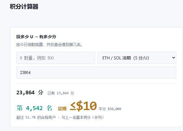 A Chinese-language points calculator ('积分计算器') showing 23,864 points, ranking 4,542 with 'ETH / SOL 活期 (5 分/U)' selected, with '<=$10' overlay text.