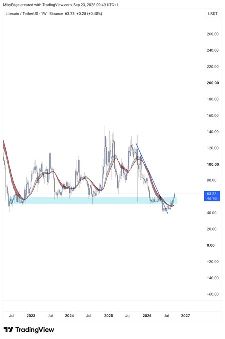 A TradingView weekly chart of Litecoin/TetherUS (LTCUSDT) on Binance shows the price at $63.23 (+0.40%) as of September 23, 2026, with a downward trend channel breaking toward a highlighted support zone around $55–60, supporting the bullish reversal sentiment referenced in the post.
