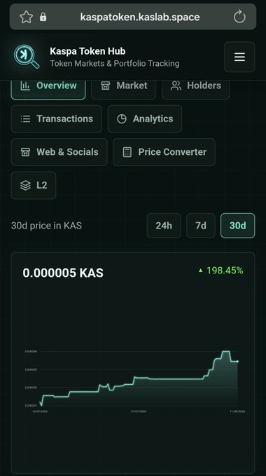 A mobile screenshot of the Kaspa Token Hub at kaspatoken.kaslab.space showing the Kaspa Token overview with a 30d price chart displaying 0.000005 KAS and a green price increase of 198.45%, with navigation tabs for Overview, Market, Holders, Transactions, Analytics, Web & Socials, Price Converter, and L2.