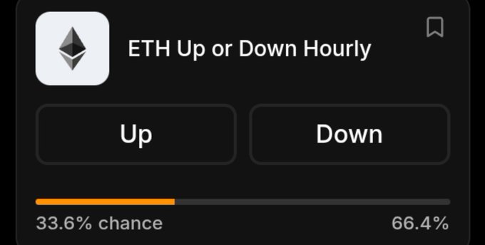 A prediction market interface for 'ETH Up or Down Hourly' showing a 33.6% chance for Up and 66.4% chance for Down.