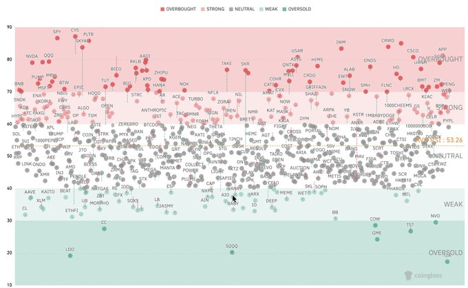 Stock market scatter plot from Coinglass showing stocks categorized as Overbought, Strong, Neutral, Weak, and Oversold, with notable tickers like SPY, QQQ, NVDA, TSLA, and AAPL plotted against RSI values.