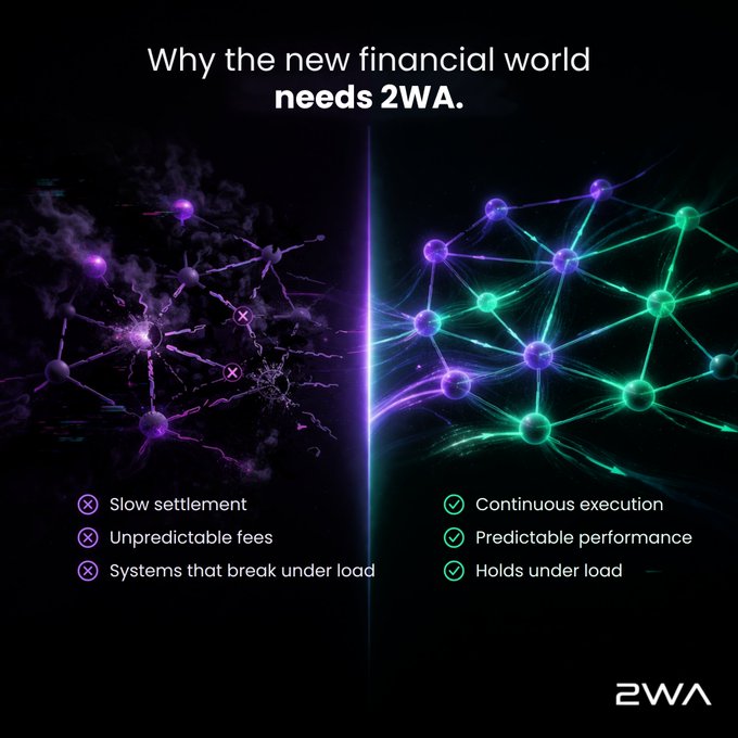 The image is a split-screen promotional graphic titled "Why the new financial world needs 2WA," contrasting a fragmented, purple-hued network with X-marked issues (Slow settlement, Unpredictable fees, Systems that break under load) against an organized, green-and-purple network with checkmarks (Continuous execution, Predictable performance, Holds under load). The 2WA logo appears in the bottom right, reinforcing the post's message about 2WA being built for real private markets on Solana.