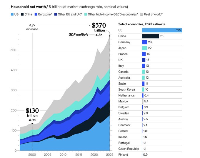 This chart illustrates the explosive growth in global household wealth, rising from $130 trillion (4.0x GDP) in 2000 to a projected $570 trillion (4.8x GDP multiple) by 2025—a 4.2x increase—with the US leading at $175 trillion, followed by China at $75 trillion, Germany at $23 trillion, and Japan at $22 trillion. The accompanying post highlights this massive $570 trillion pool of household wealth as the foundation being migrated on-chain, framing it as the "$1.8 quadrillion" global balance sheet asset class being tokenized, with the chart visually anchoring the scale of wealth that crypto/blockchain infrastructure is poised to absorb.