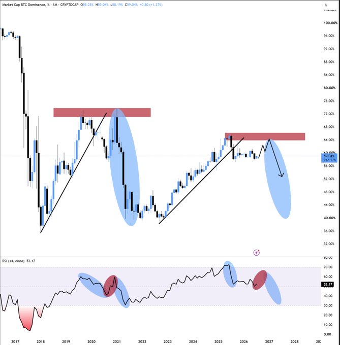 The image is a long-term candlestick chart of Market Cap BTC Dominance ($BTC.D) from 2017 to 2028 on a 1-month timeframe, currently showing 59.04% with a +0.80% change, accompanied by an RSI (14, close) indicator at 52.17. It highlights a recurring pattern where BTC dominance rallies into key resistance zones (red bands around 70-72% and 64-66%) before breaking down sharply—mirrored by RSI peaks—suggesting one final push higher before a significant altcoin rotation. This visual supports the post's claim that BTC.D has one more leg up before the author heavily accumulates alts.