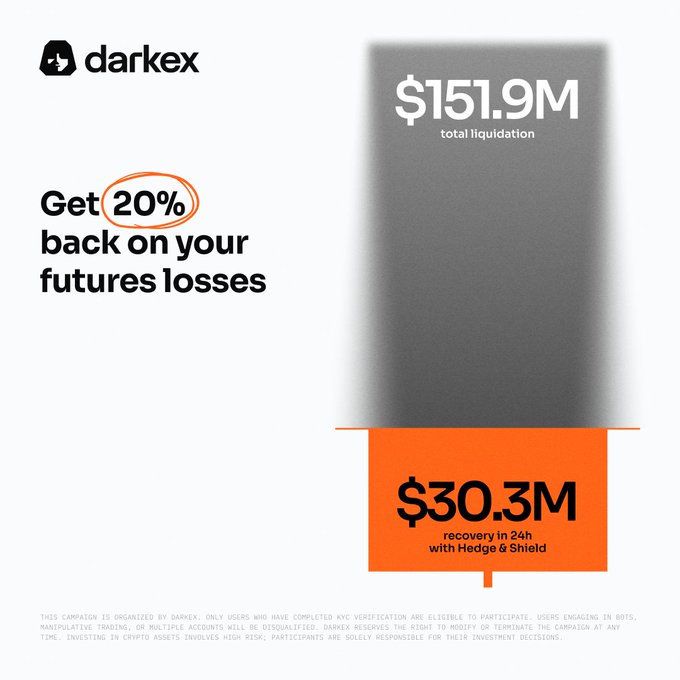 An advertisement for Darkex featuring the text 'Get 20% back on your futures losses' alongside statistics showing '$151.9M total liquidation' and '$30.3M recovery in 24h with Hedge & Shield.'